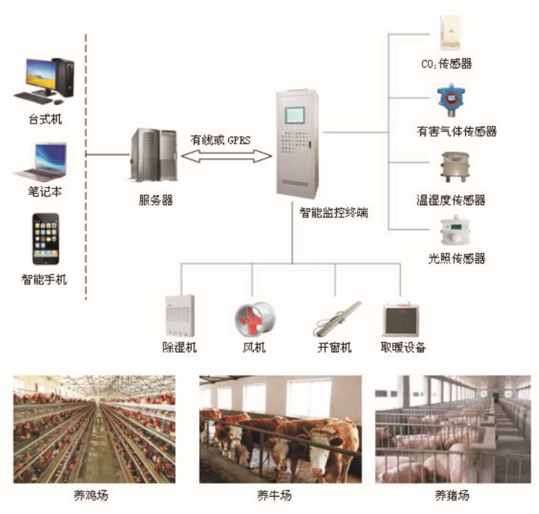 畜禽養殖智能監控系統