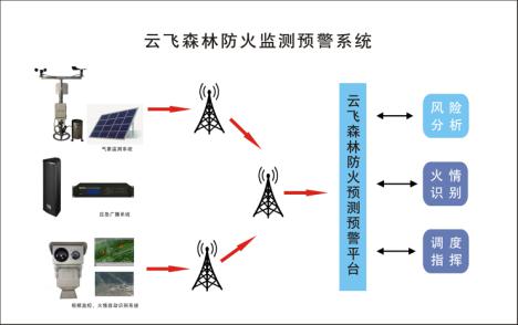 森林防火監測預警系統